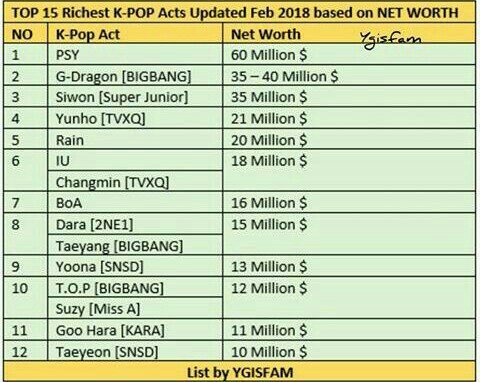 Seoul Sarah 2018 S Top 15 Richest Kpop Idols Korea Dispatch