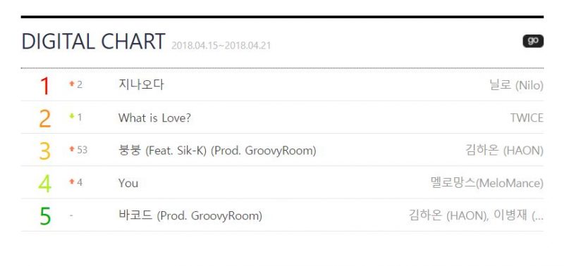 Gaon Album Chart 2012